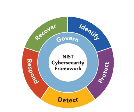 NIST CSF